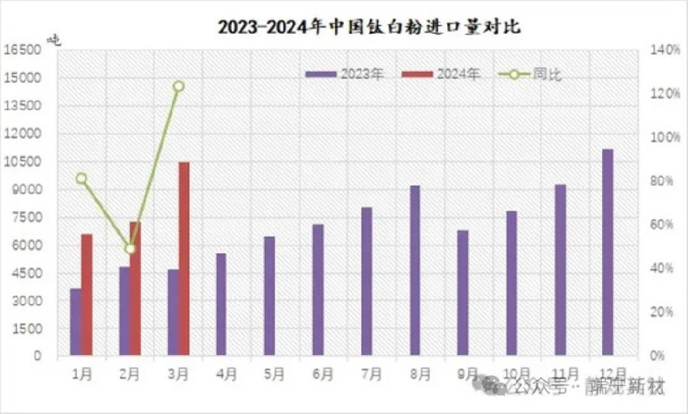 钛白粉進口量數據分析
